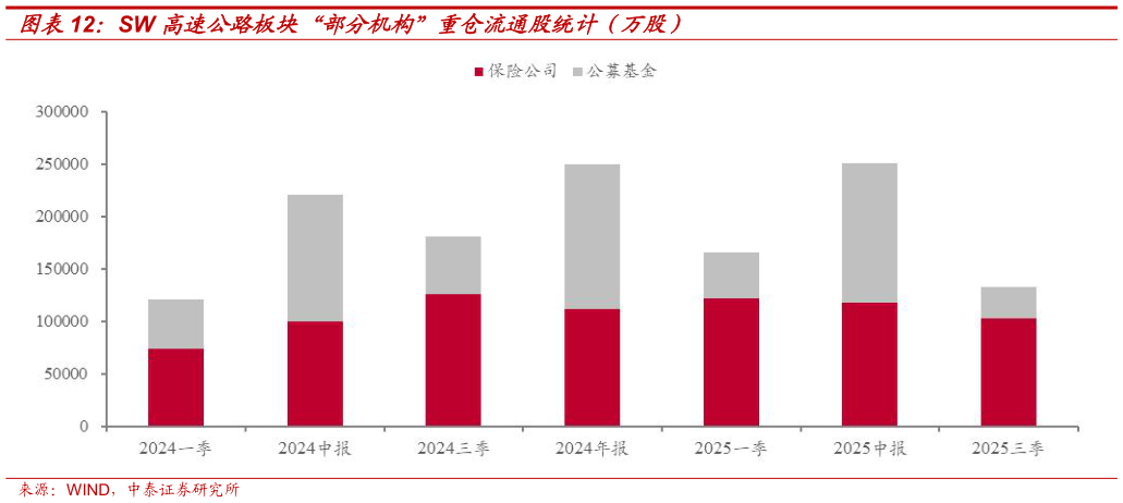 谁能回答SW 高速公路板块“部分机构”重仓流通股统计（万股）