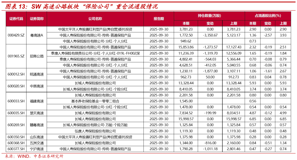 谁能回答SW 高速公路板块“保险公司”重仓流通股情况