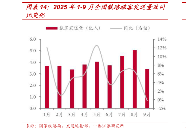 如何才能2025 年1-9 月全国铁路旅客发送量及同