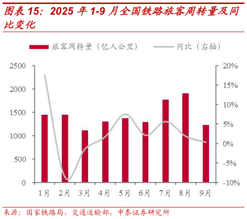 想问下各位网友2025 年1-9 月全国铁路旅客周转量及同