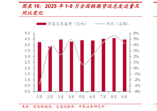 想关注一下2025 年1-9 月全国铁路货运总发送量及