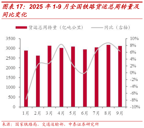 想问下各位网友2025 年1-9 月全国铁路货运总周转量及
