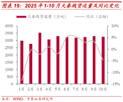 想问下各位网友2025 年1-10 月大秦线货运量及同比变化