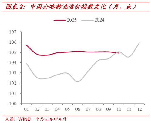 谁能回答中国公路物流运价指数变化（月，点）