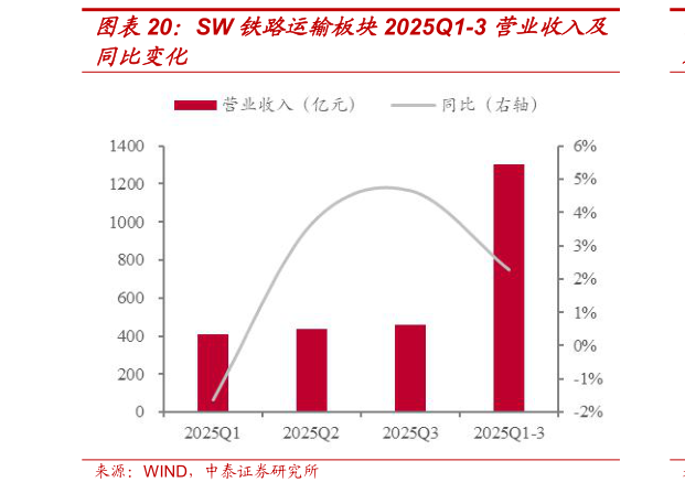 一起讨论下SW 铁路运输板块2025Q1-3 营业收入及
