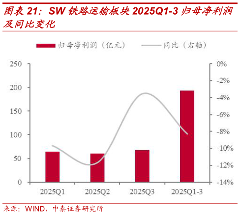 想关注一下SW 铁路运输板块2025Q1-3 归母净利润