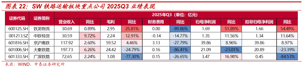 如何看待SW 铁路运输板块重点公司2025Q3 业绩表现