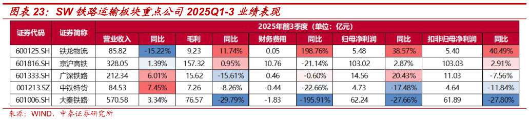 咨询下各位SW 铁路运输板块重点公司2025Q1-3 业绩表现