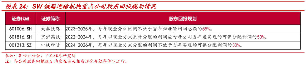 咨询下各位SW 铁路运输板块重点公司股东回报规划情况