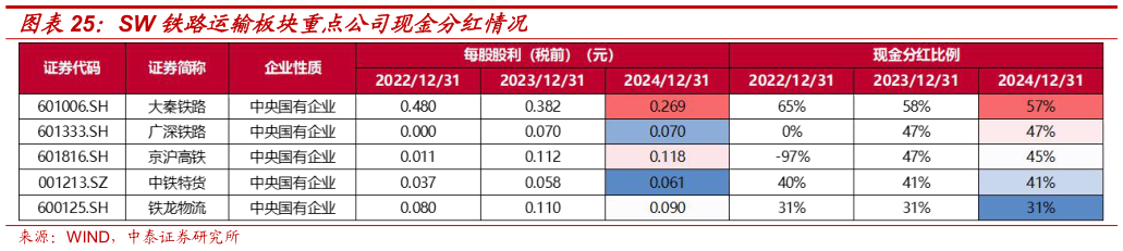 你知道SW 铁路运输板块重点公司现金分红情况