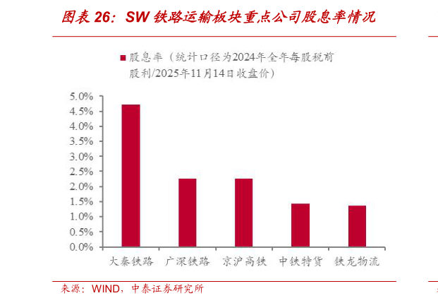 如何才能SW 铁路运输板块重点公司股息率情况