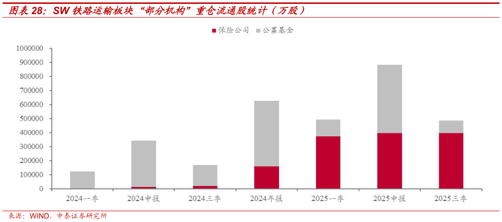 一起讨论下SW 铁路运输板块“部分机构”重仓流通股统计（万股）