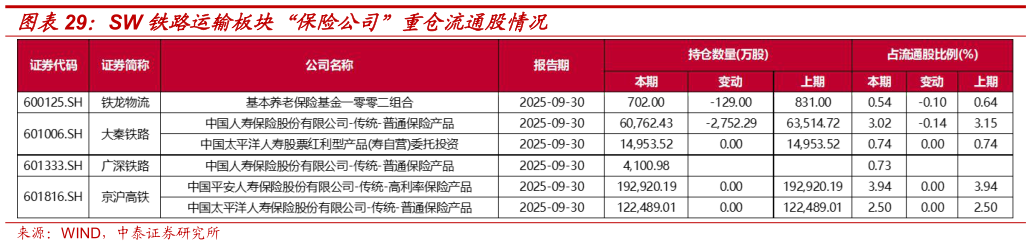 你知道SW 铁路运输板块“保险公司”重仓流通股情况