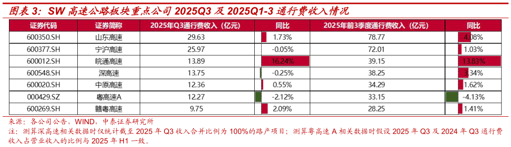 各位网友请教一下SW 高速公路板块重点公司2025Q3 及2025Q1-3 通行费收入情况