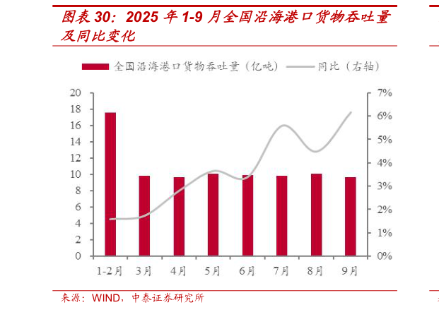 如何看待2025 年1-9 月全国沿海港口货物吞吐量