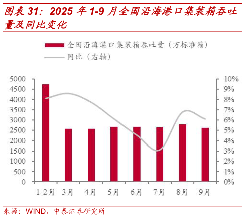 各位网友请教一下2025 年1-9 月全国沿海港口集装箱吞吐
