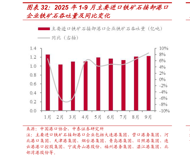 各位网友请教一下2025 年1-9 月主要进口铁矿石接卸港口
