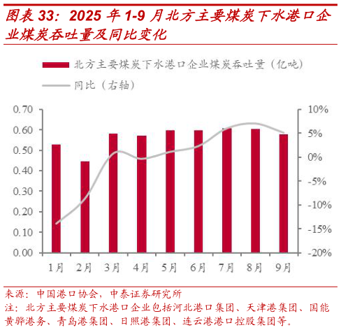 一起讨论下2025 年1-9 月北方主要煤炭下水港口企