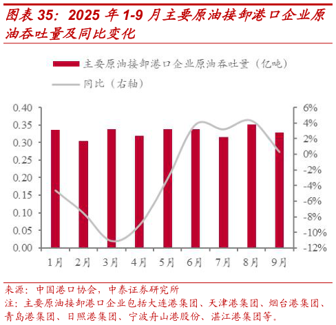 你知道2025 年1-9 月主要原油接卸港口企业原