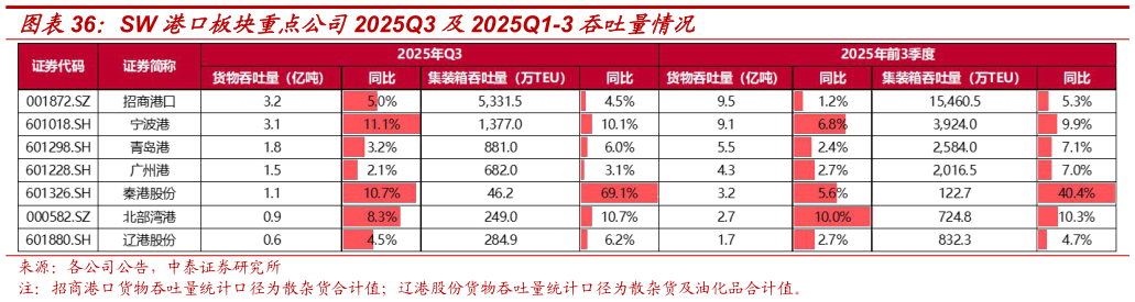一起讨论下SW 港口板块重点公司2025Q3 及2025Q1-3 吞吐量情况