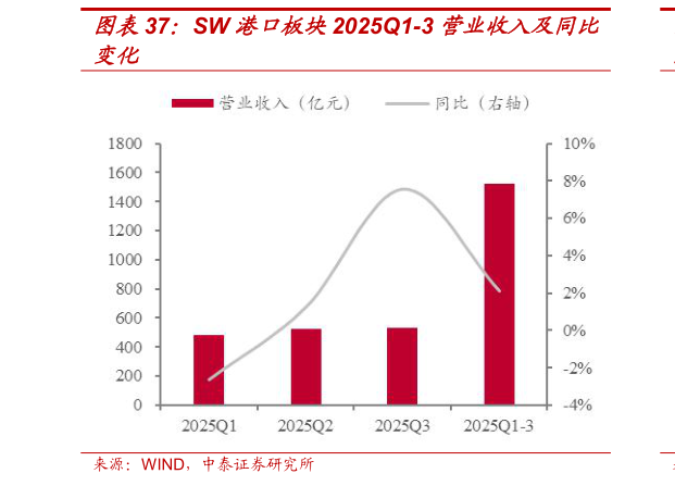 怎样理解SW 港口板块2025Q1-3 营业收入及同比