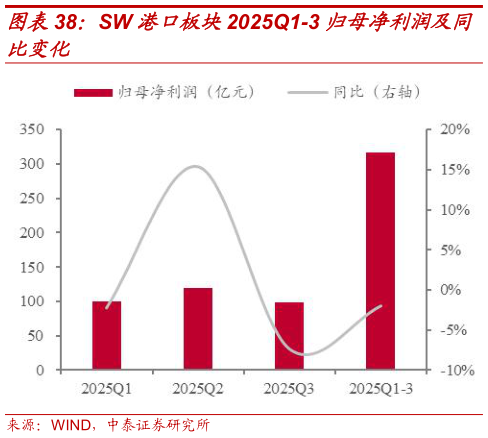 咨询下各位SW 港口板块2025Q1-3 归母净利润及同?