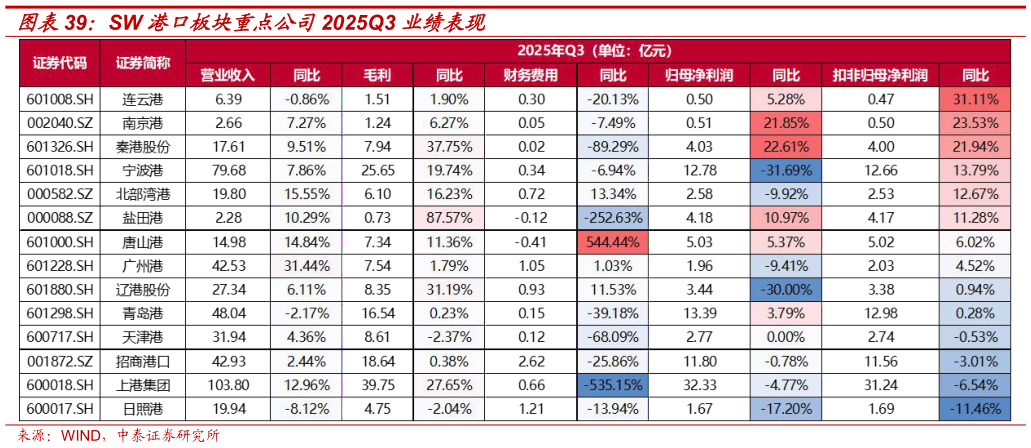 请问一下SW 港口板块重点公司2025Q3 业绩表现?