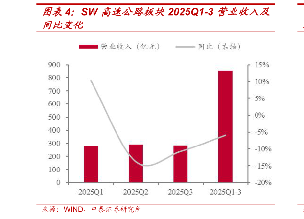 请问一下SW 高速公路板块2025Q1-3 营业收入及