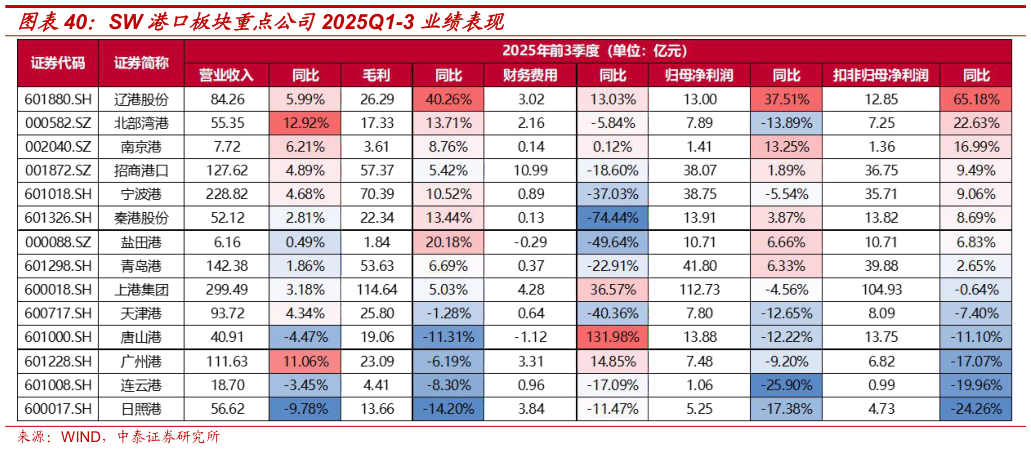 谁能回答SW 港口板块重点公司2025Q1-3 业绩表现?