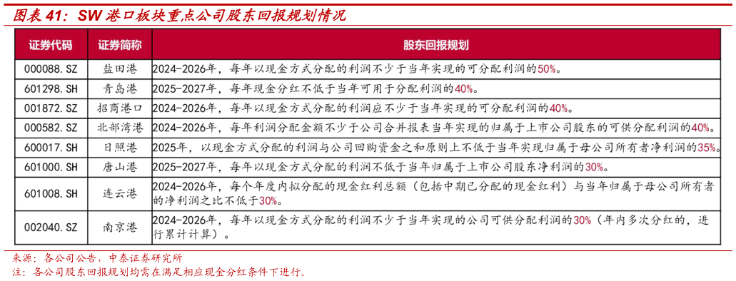 请问一下SW 港口板块重点公司股东回报规划情况?