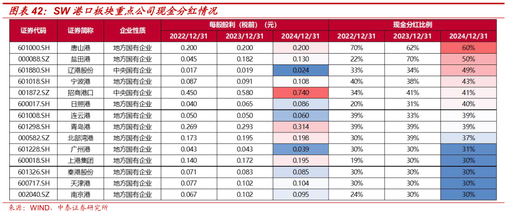 请问一下SW 港口板块重点公司现金分红情况?