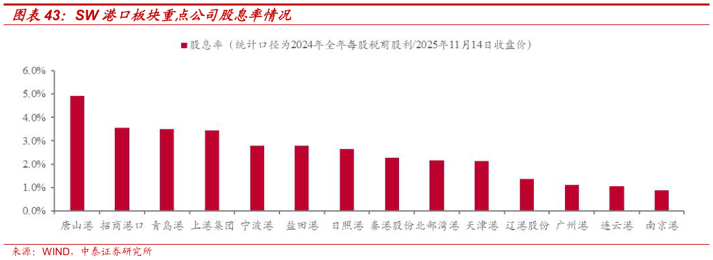 如何才能SW 港口板块重点公司股息率情况?