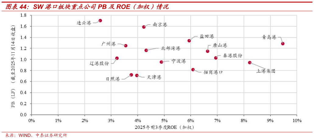 一起讨论下SW 港口板块重点公司PB 及ROE(加权)情况?