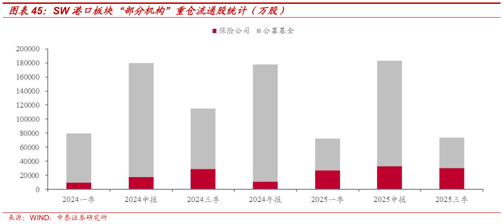 我想了解一下SW 港口板块“部分机构”重仓流通股统计(万股)?