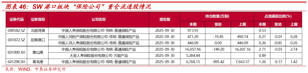 我想了解一下SW 港口板块“保险公司”重仓流通股情况?