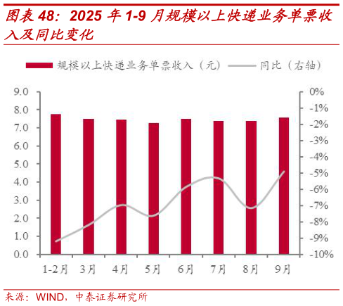 各位网友请教一下2025 年1-9 月规模以上快递业务单票收?