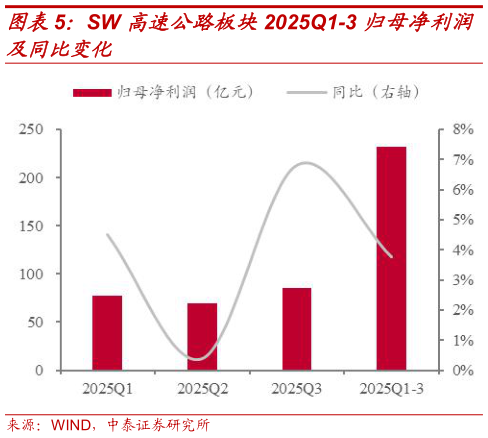 如何了解SW 高速公路板块2025Q1-3 归母净利润