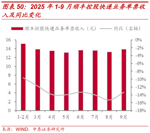 谁能回答2025 年1-9 月顺丰控股快递业务单票收?