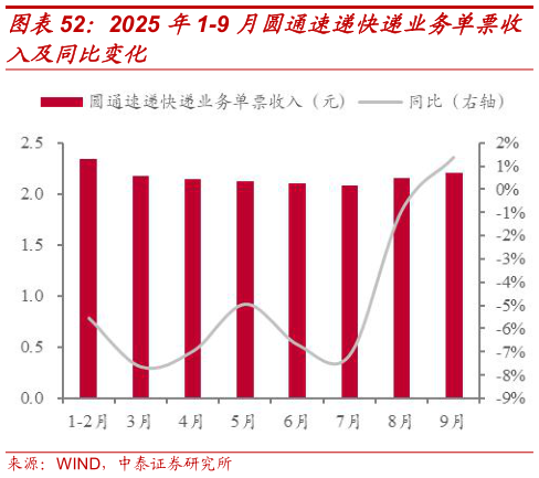 一起讨论下2025 年1-9 月圆通速递快递业务单票收?