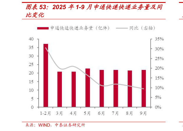 想问下各位网友2025 年1-9 月申通快递快递业务量及同?