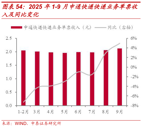想关注一下2025 年1-9 月申通快递快递业务单票收?