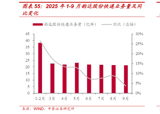 如何了解2025 年1-9 月韵达股份快递业务量及同?