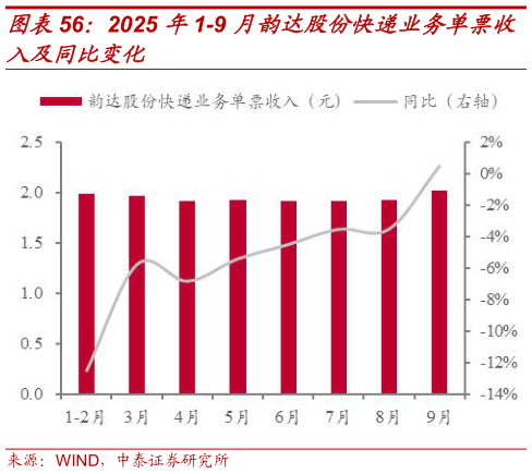 我想了解一下2025 年1-9 月韵达股份快递业务单票收?