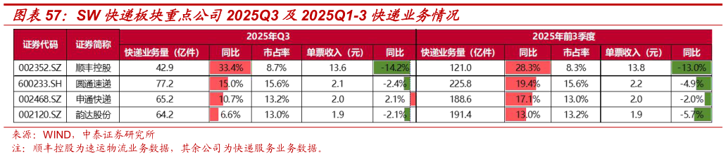咨询下各位SW 快递板块重点公司2025Q3 及2025Q1-3 快递业务情况?