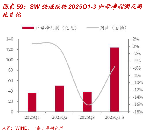如何了解SW 快递板块2025Q1-3 归母净利润及同