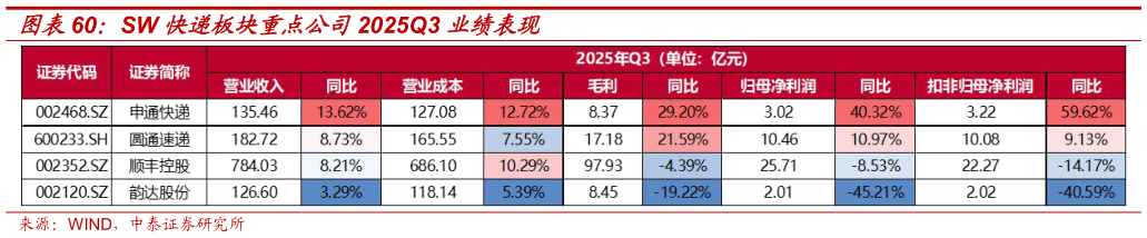 想问下各位网友SW 快递板块重点公司2025Q3 业绩表现