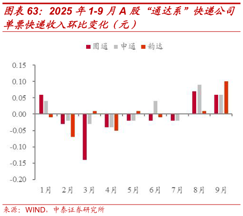 一起讨论下2025 年1-9 月A 股“通达系”快递公司