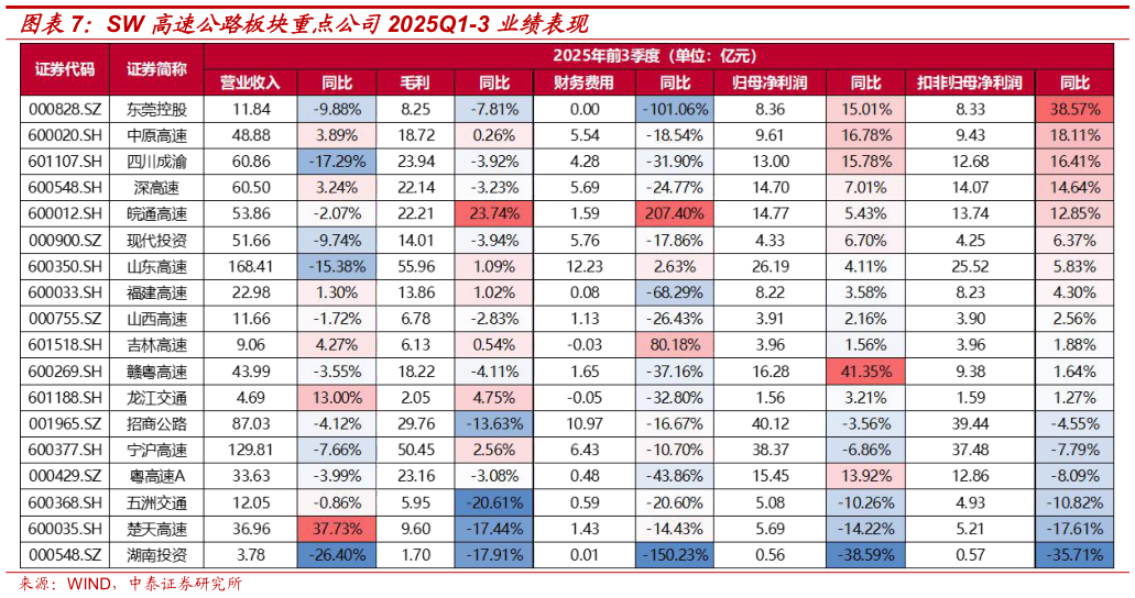 如何才能SW 高速公路板块重点公司2025Q1-3 业绩表现