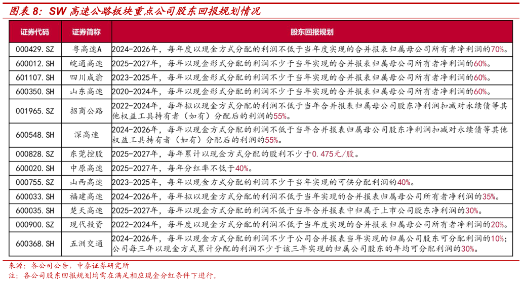 如何了解SW 高速公路板块重点公司股东回报规划情况