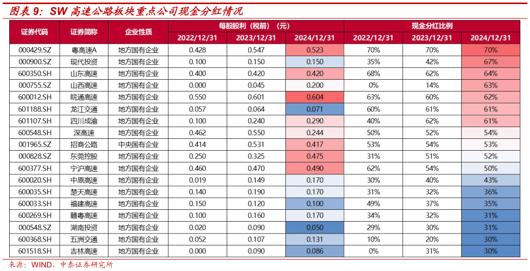 如何了解SW 高速公路板块重点公司现金分红情况